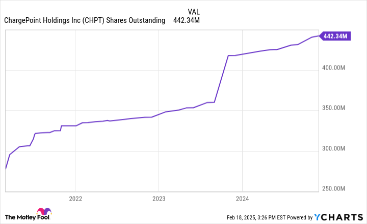 Is ChargePoint Stock a Buy Now?