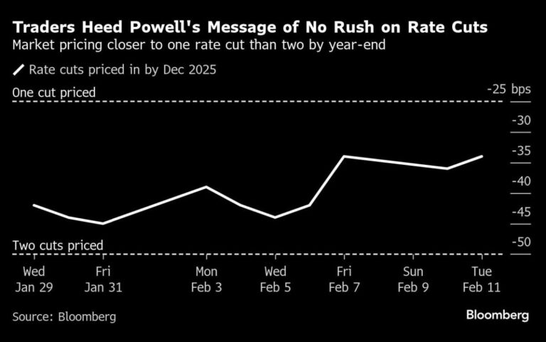 Bonds Crushed by CPI as Nasdaq 100 Erases 1% Loss: Markets Wrap