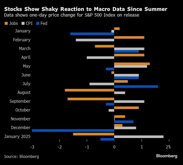 A Hot Inflation Print Is Set to Derail S&P 500’s Run to Record