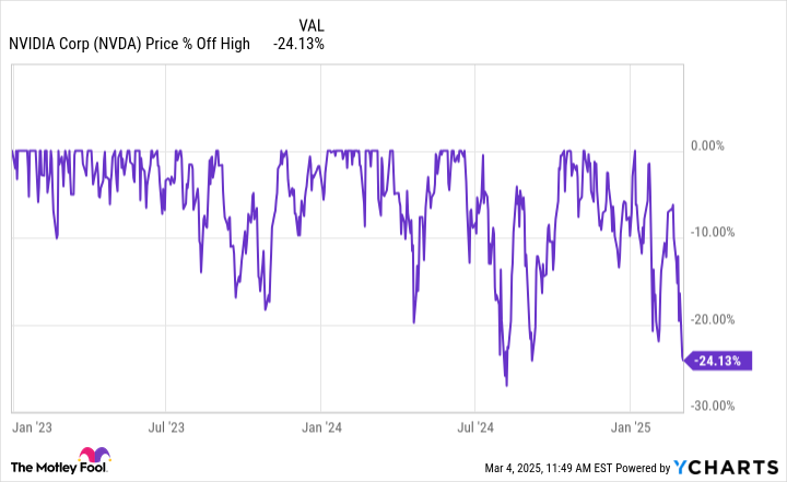 Nvidia Is Down 27% From Its Peak. History Says This Is What Happens Next.