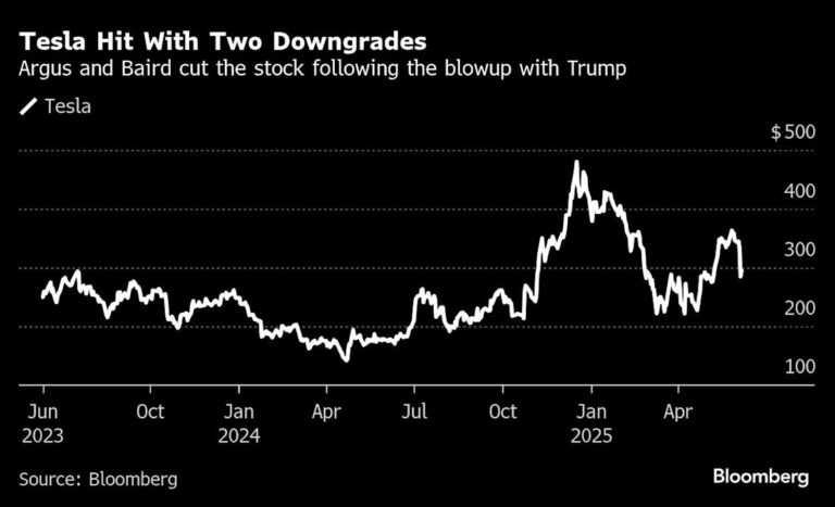 Tesla Hit With a Pair of Downgrades Amid Fallout From Trump Feud