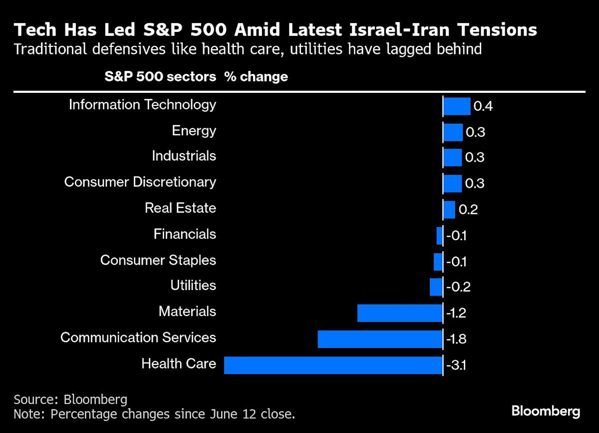 Wall Street Says Buy Tech as Geopolitical Risks Often Contained