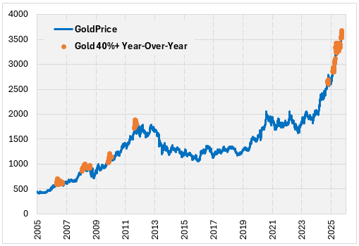 Gold Bugs Should Watch Out For These Warning Signals