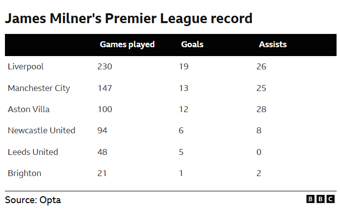 Graphic showing James Milner's Premier League record:                          Games played      Goals        AssistsLiverpool                 230                   19                26Manchester City    147                   13                25Aston Villa              100                   12                28Newcastle United    94                    6                  8Leeds United            48                     5                  0Brighton                     21                    1                  2