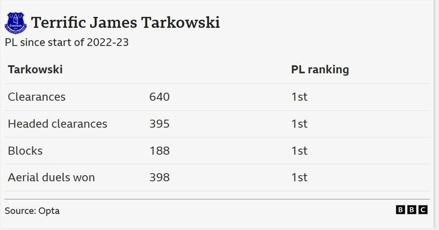 Tarkowski Premier League stats since start of 2022-23
All 1st ranking of all Premier League players

Clearances - 640
Headed clearances - 395
Blocks - 188
Aerial duels won - 398
